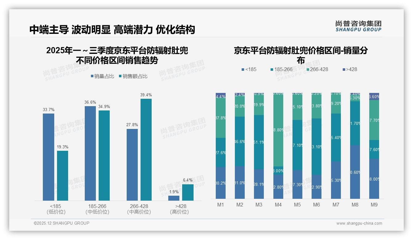 尚普咨询集团权威发布：26到45岁女性占75%防辐射肚兜消费主力，聚焦孕妈刚需-2025年12月-防辐射肚兜-38