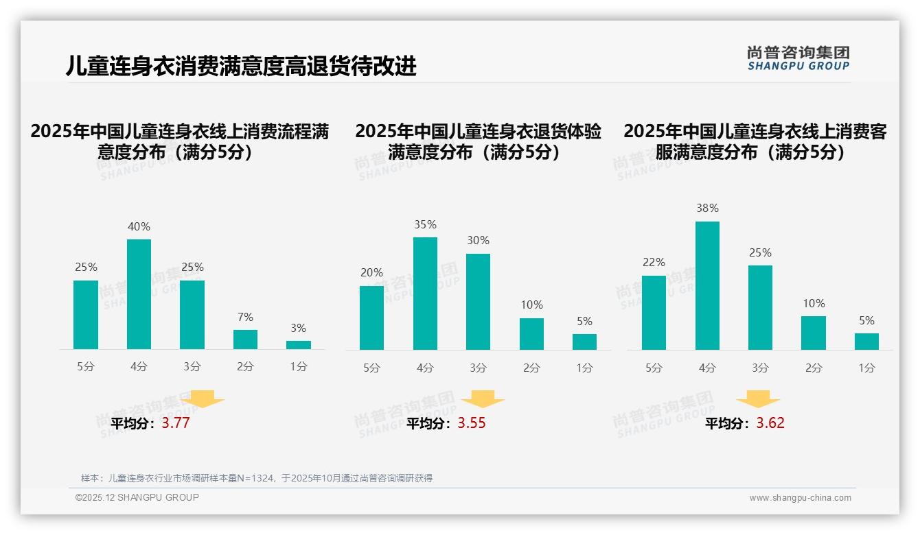 尚普咨询集团数据洞察：26到45岁父母76%撑起儿童连身衣中档50到100元市场-2025年12月-儿童连身衣-38