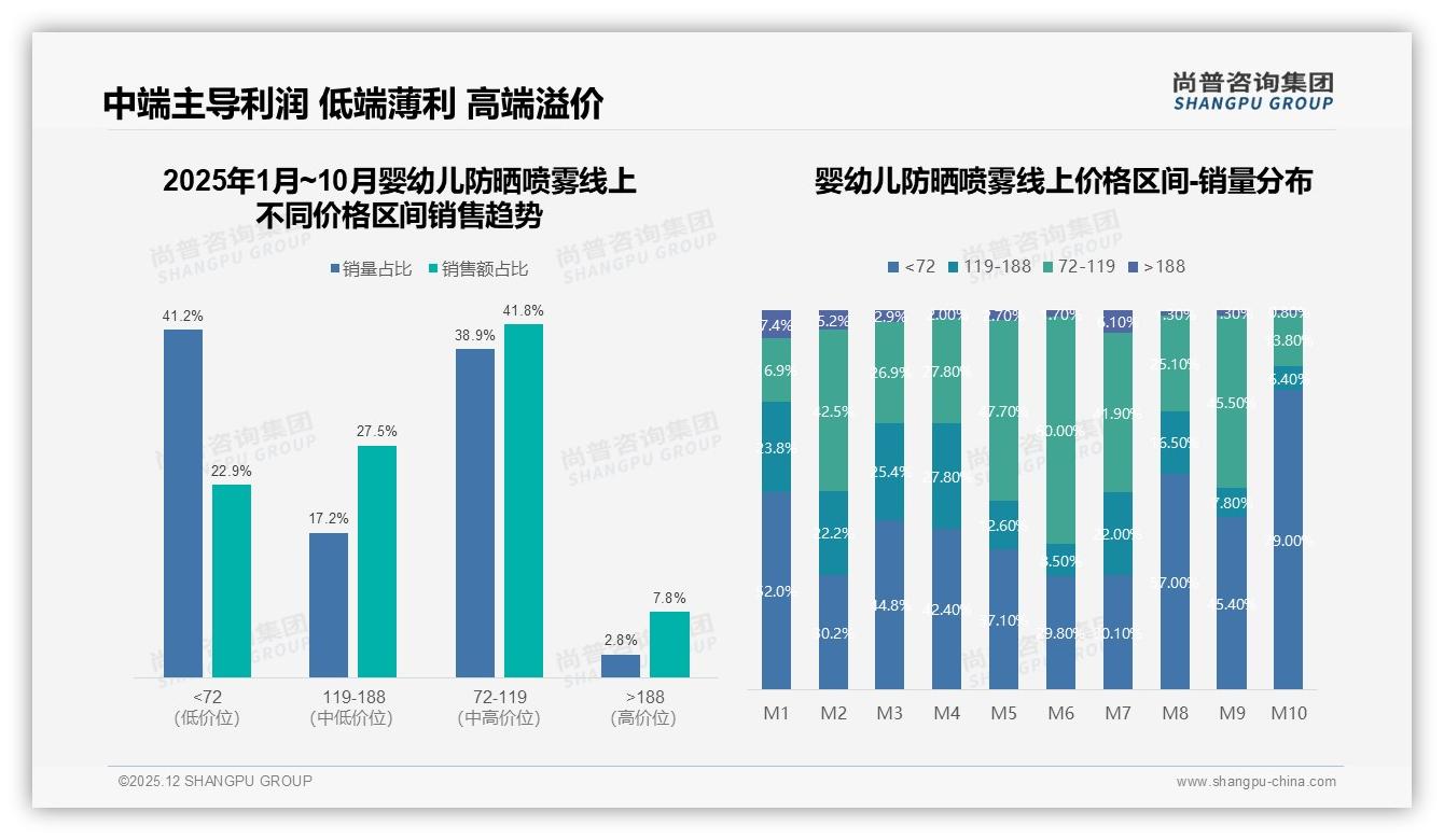 夏季67%集中购买婴幼儿防晒喷雾51-150元支出73%锁中端——尚普咨询集团趋势雷达-2025年12月-婴幼儿防晒喷雾-38