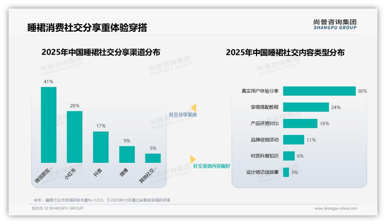 尚普咨询集团独家披露：真实素人用户41%内容最受睡裙消费者信任-2025年12月-睡裙-38