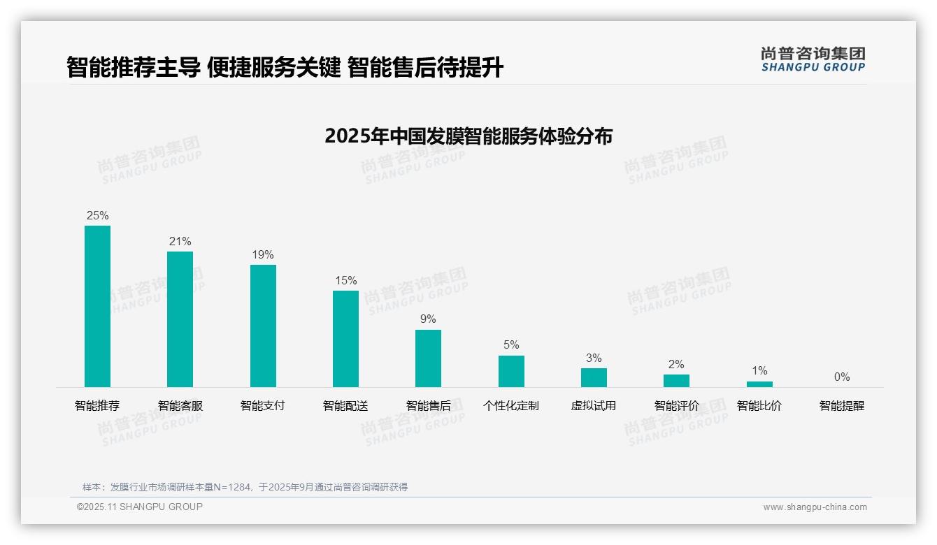 官方数据：尚普咨询集团报告显示32%发膜消费者偏好社交媒体广告-2025年11月-发膜-38