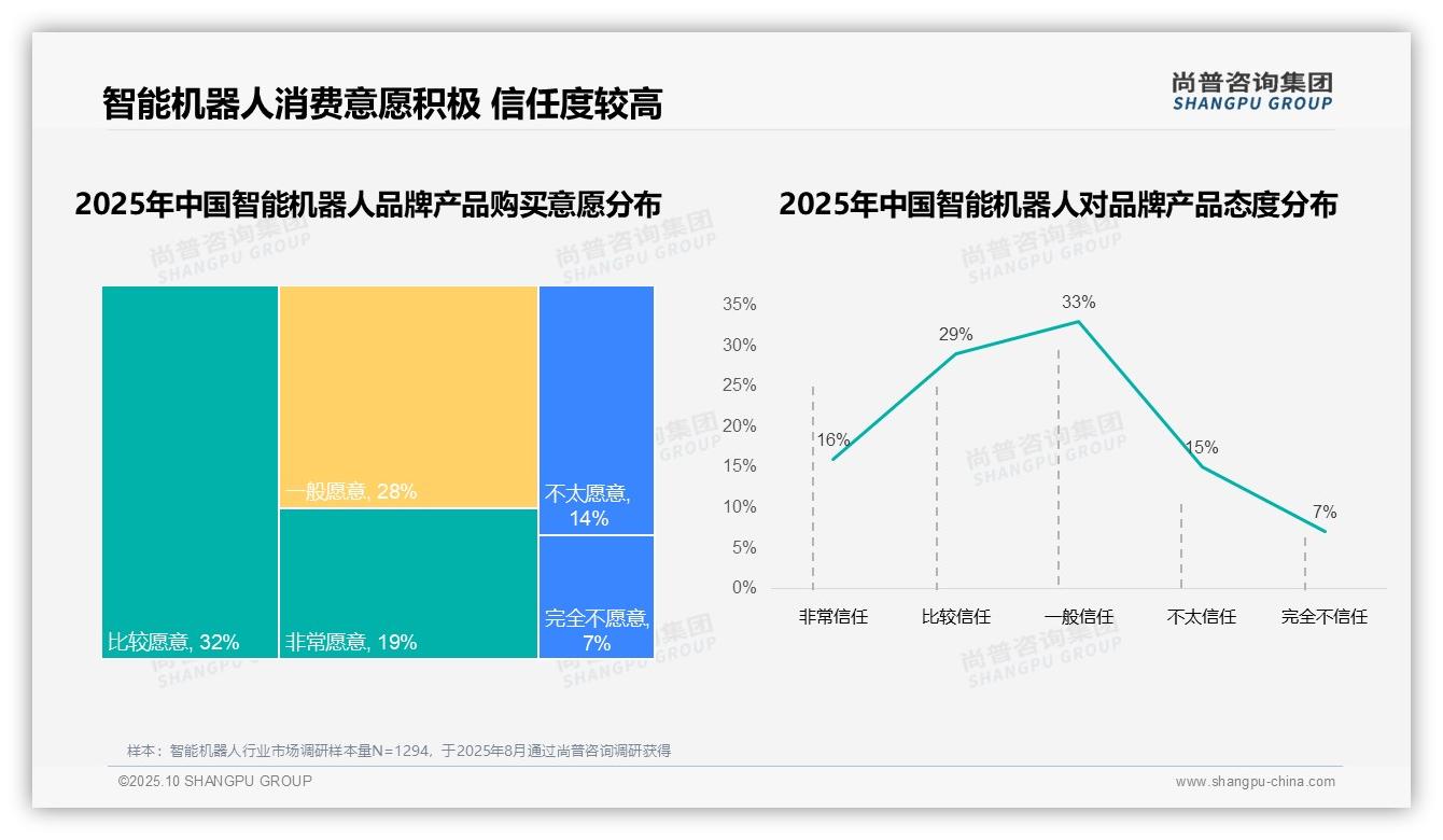 尚普咨询集团报告揭示：68%消费者偏好本土品牌-2025年10月-智能机器人-38