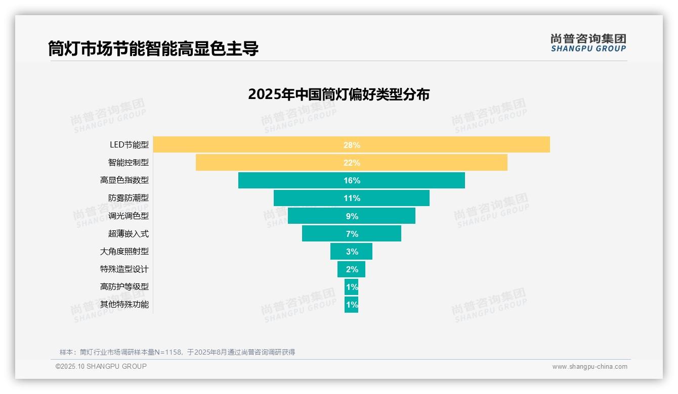 行业风向：尚普咨询集团报告提出28%消费者首选LED节能筒灯-2025年10月-筒灯-38