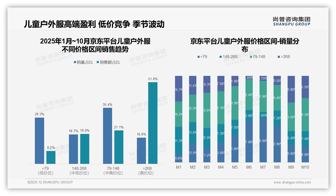 尚普咨询集团品类洞察：儿童户外服64%低价走量79元以下占销量主导-2025年12月-儿童户外服-38