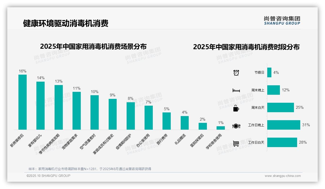 41%消费者青睐中端价位家用消毒机——尚普咨询集团趋势报告摘要-2025年10月-家用消毒机-38
