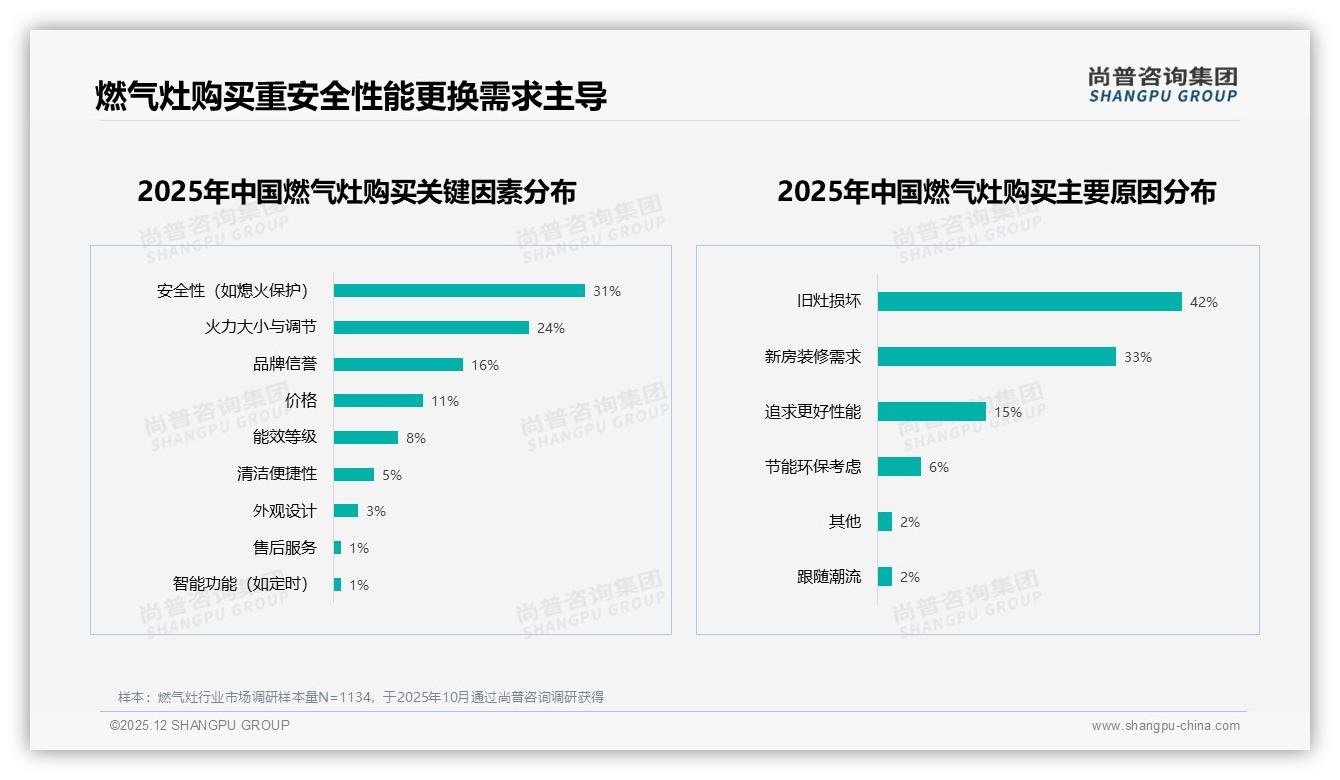 尚普咨询集团权威发布：83%天然气燃气灶占主流，14%液化石油气需求成细分增量蓝海-2025年12月-燃气灶-38