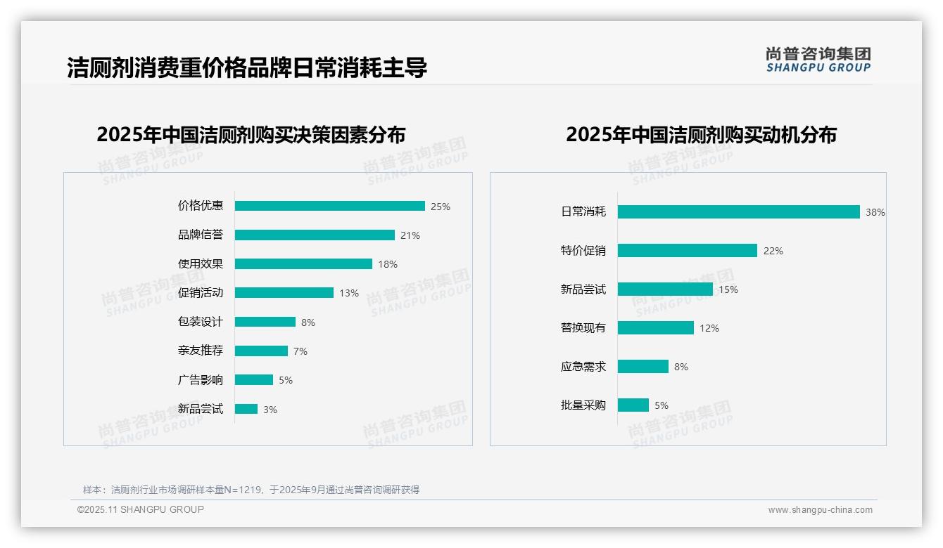 尚普咨询集团报告揭示:69%消费者核心需求聚焦洁厕剂去污除臭消毒-2025年11月-洁厕剂-38