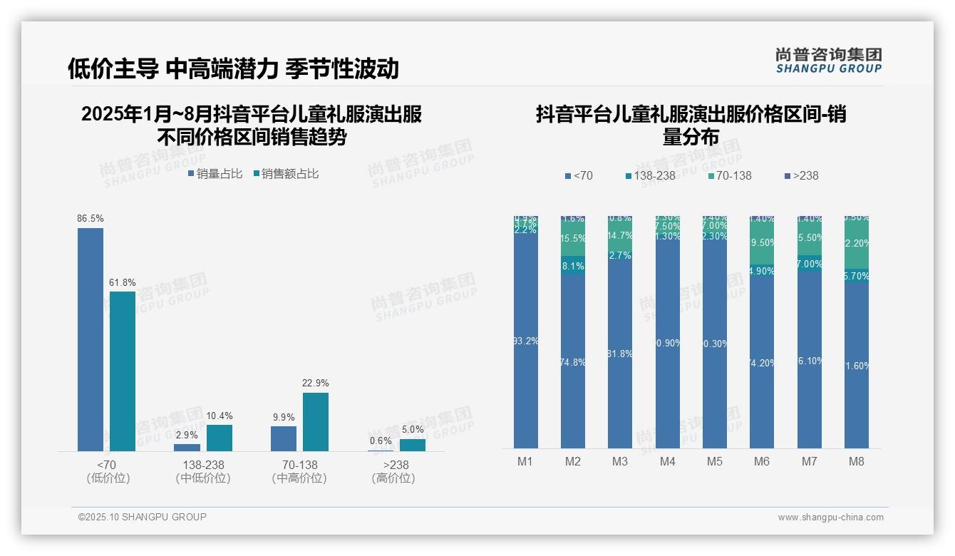 行业风向：尚普咨询集团报告提出抖音儿童礼服演出服61.8%销量来自低价产品-2025年10月-儿童礼服演出服-38
