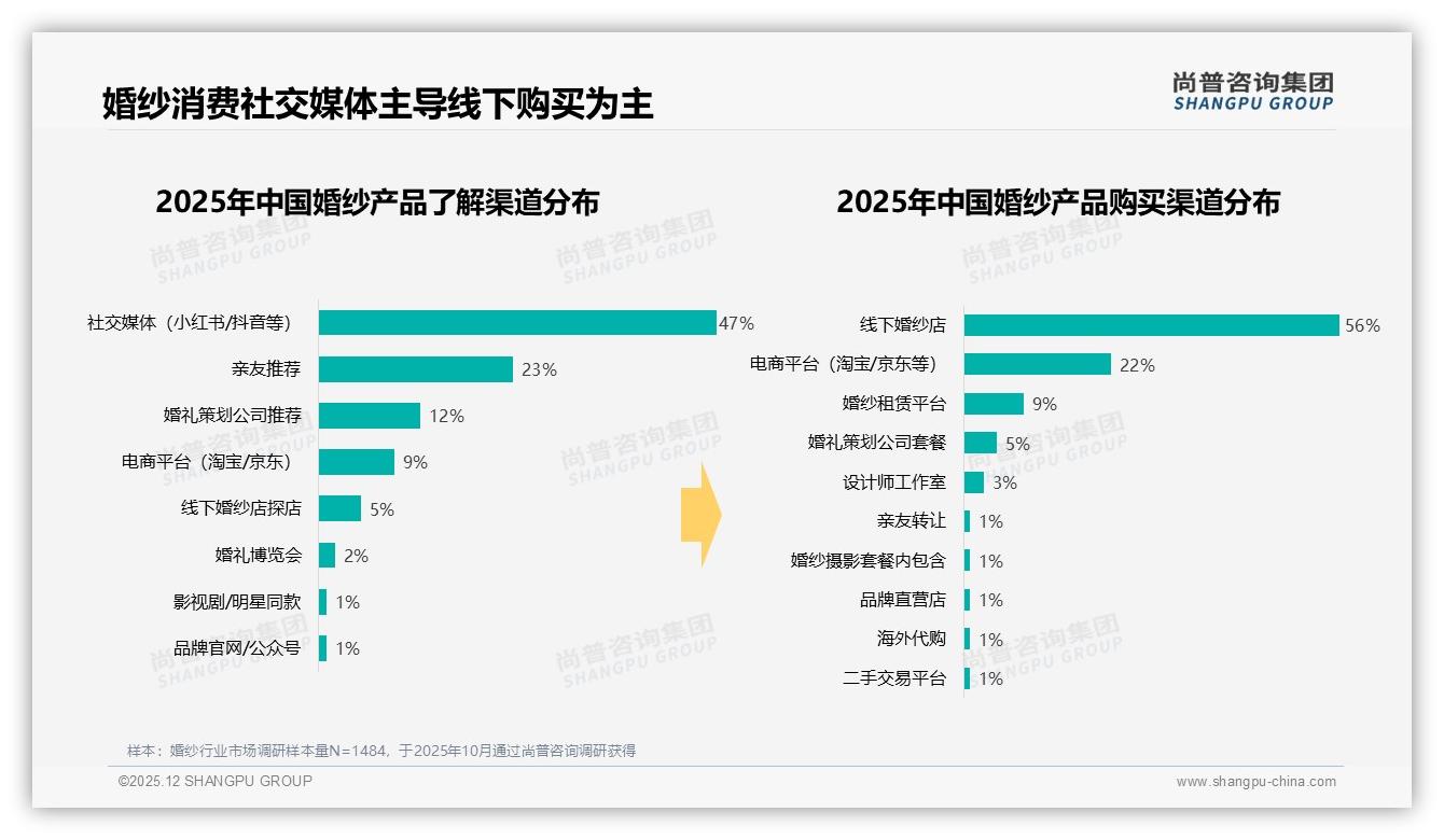 尚普咨询集团数据洞察：82%女性主导婚纱决策，新娘68%拍板-2025年12月-婚纱-38