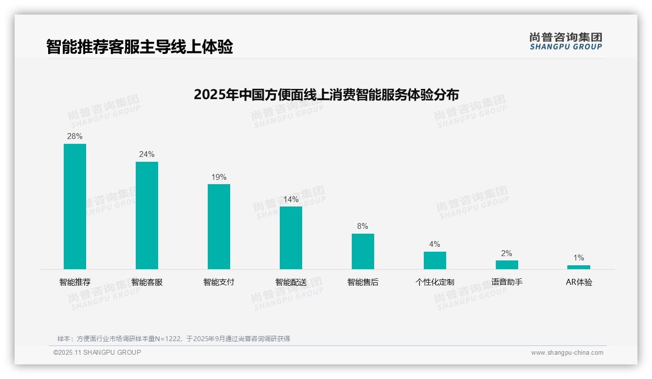 方便面线上退货体验满意度仅57%——尚普咨询集团市场研究报告-2025年11月-方便面-38