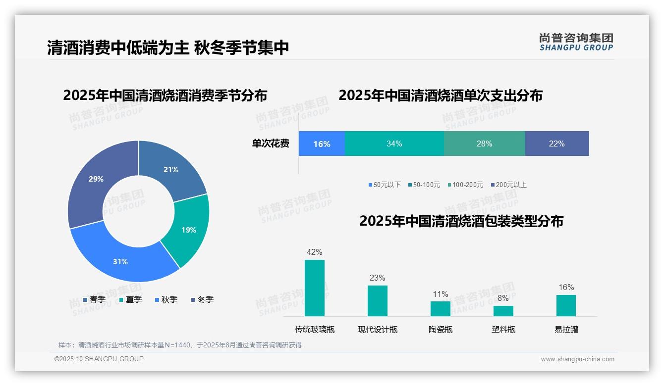数据说话：尚普咨询集团报告指出清酒烧酒晚餐消费占比47%-2025年10月-清酒烧酒-38