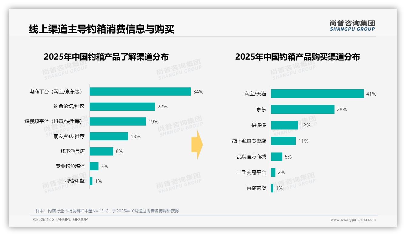 42%消费者年购1次钓箱，品牌如何破解低复购——尚普咨询集团报告披露-2025年12月-钓箱-38