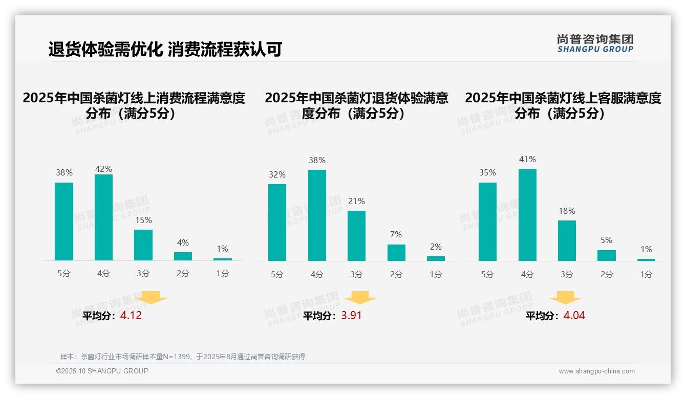 尚普咨询集团报告揭示：42%消费者依赖亲友推荐杀菌灯购买-2025年10月-杀菌灯-38