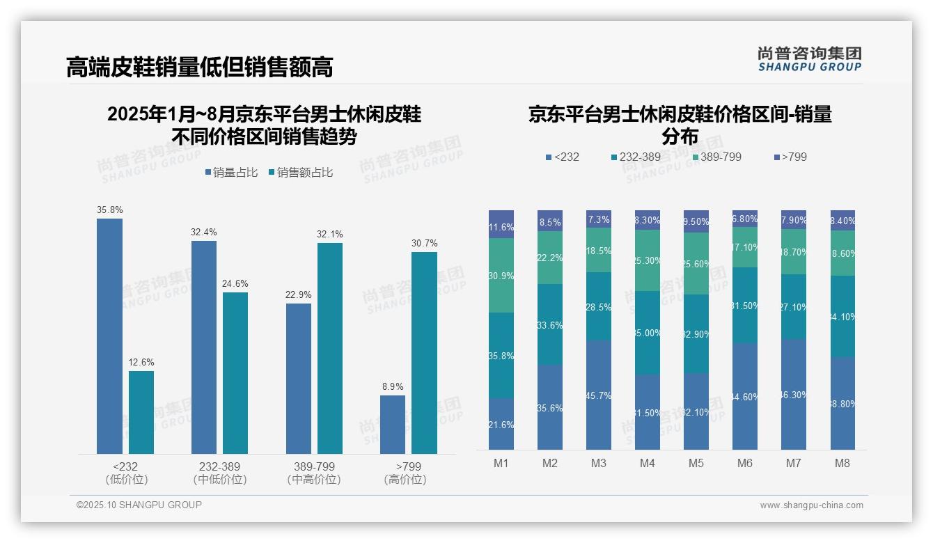 尚普咨询集团报告解读：为何说抖音82.1%男士休闲皮鞋销量来自低价区间-2025年10月-男士休闲皮鞋-38