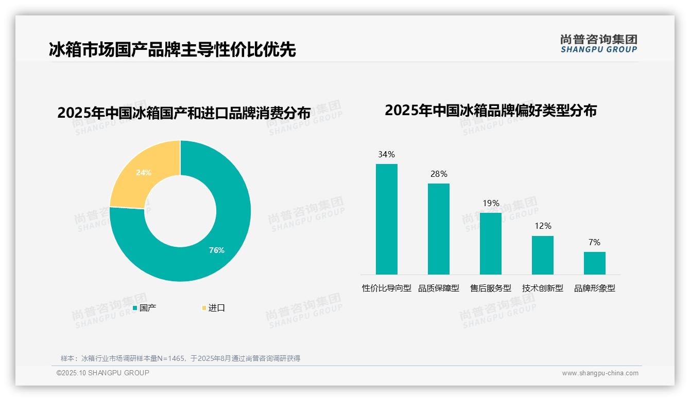 76%消费者选择国产品牌冰箱——尚普咨询集团研究报告关键发现-2025年10月-冰箱-38