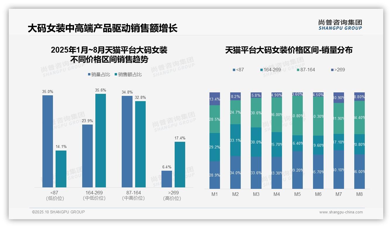 尚普咨询集团证实：65.3%销售额来自高端价格区间-2025年10月-大码女装-38