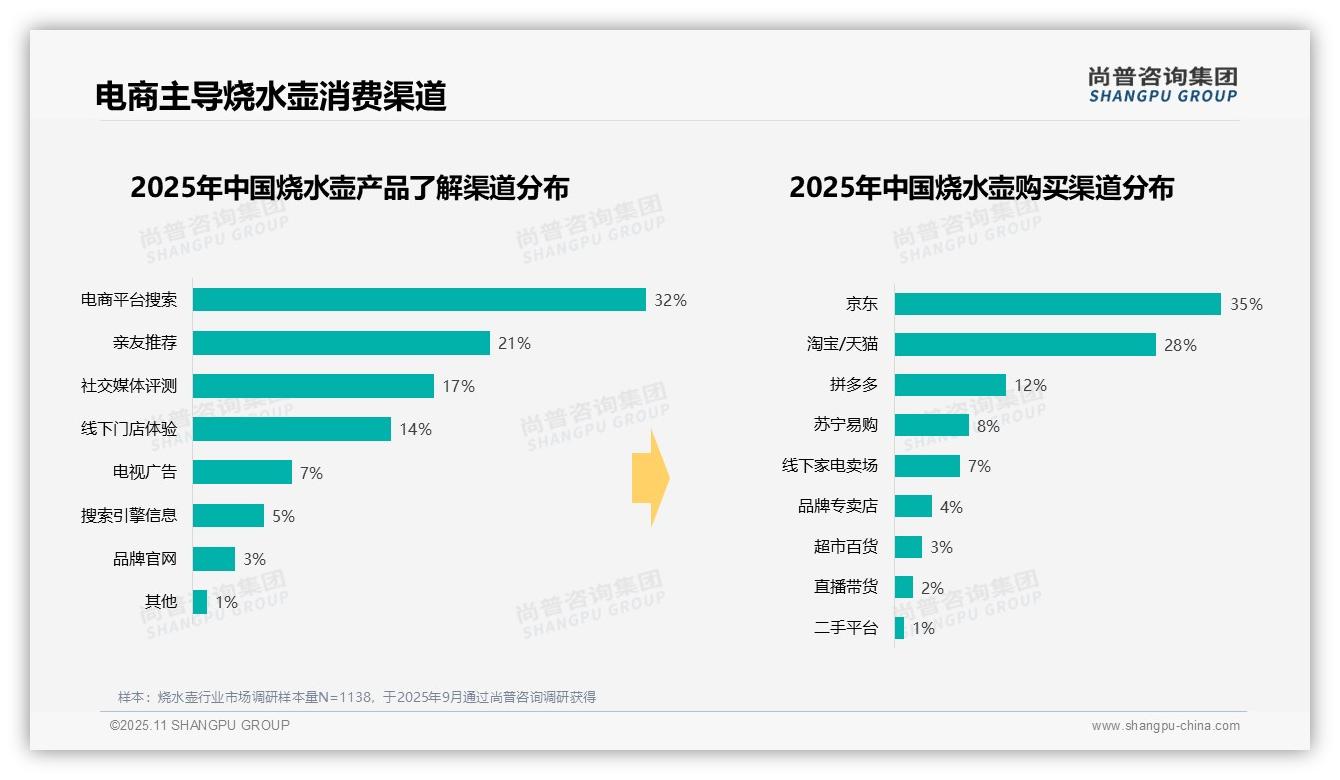 尚普咨询集团报告聚焦：41%消费者青睐中档价位-2025年11月-烧水壶-38