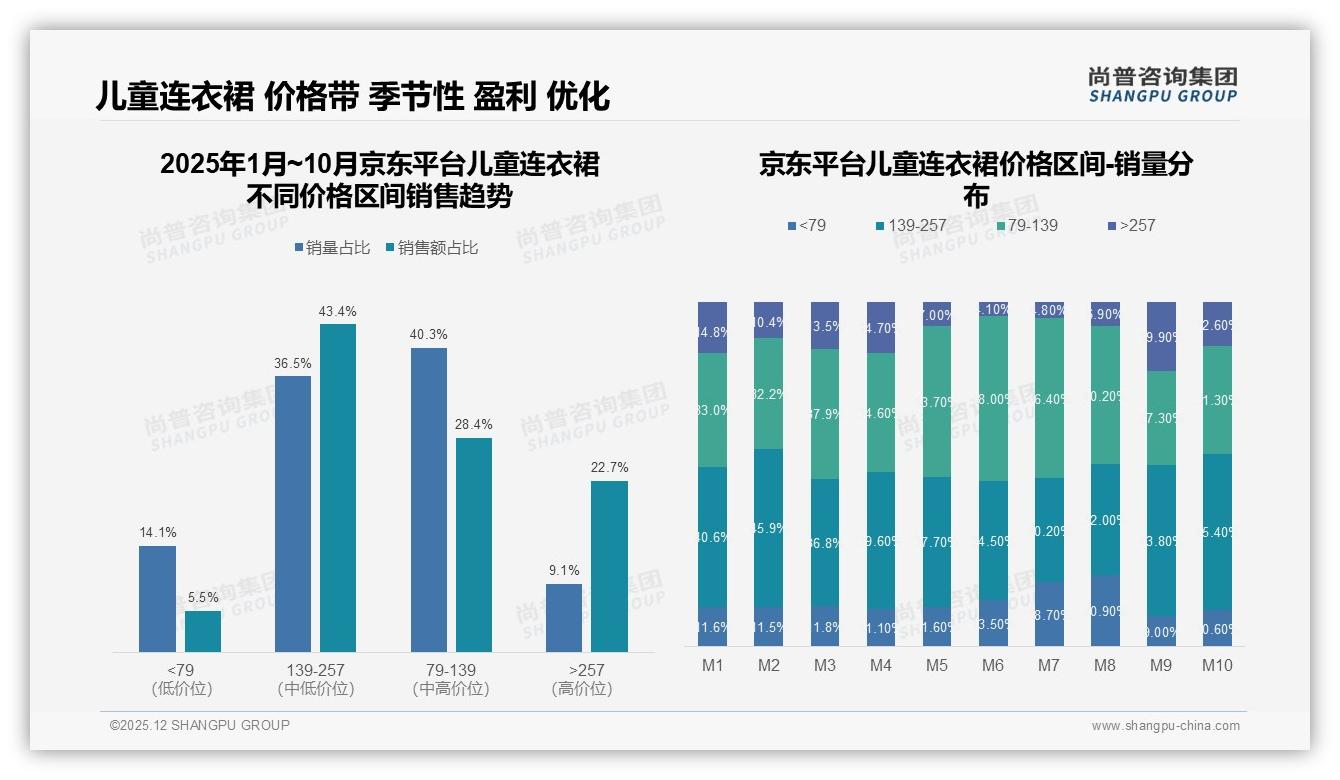 尚普咨询集团品类洞察：79元以下儿童连衣裙63%销量仅32%销售额，中端139到257元25%销售额成利润核心-2025年12月-儿童连衣裙-38