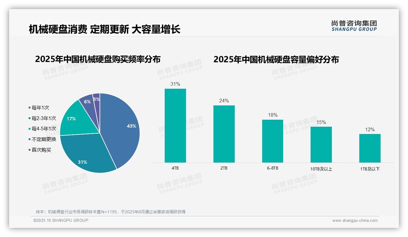43%消费者每年购买机械硬盘，尚普咨询集团报告给出权威数据-2025年10月-机械硬盘-38