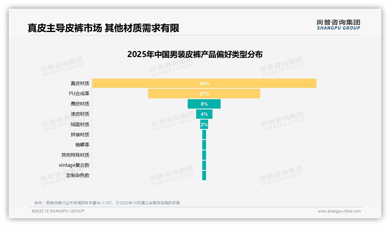 尚普咨询集团白皮书指出：真皮材质偏好54%男装皮裤，国产货占73%主导市场-2025年12月-男装皮裤-38