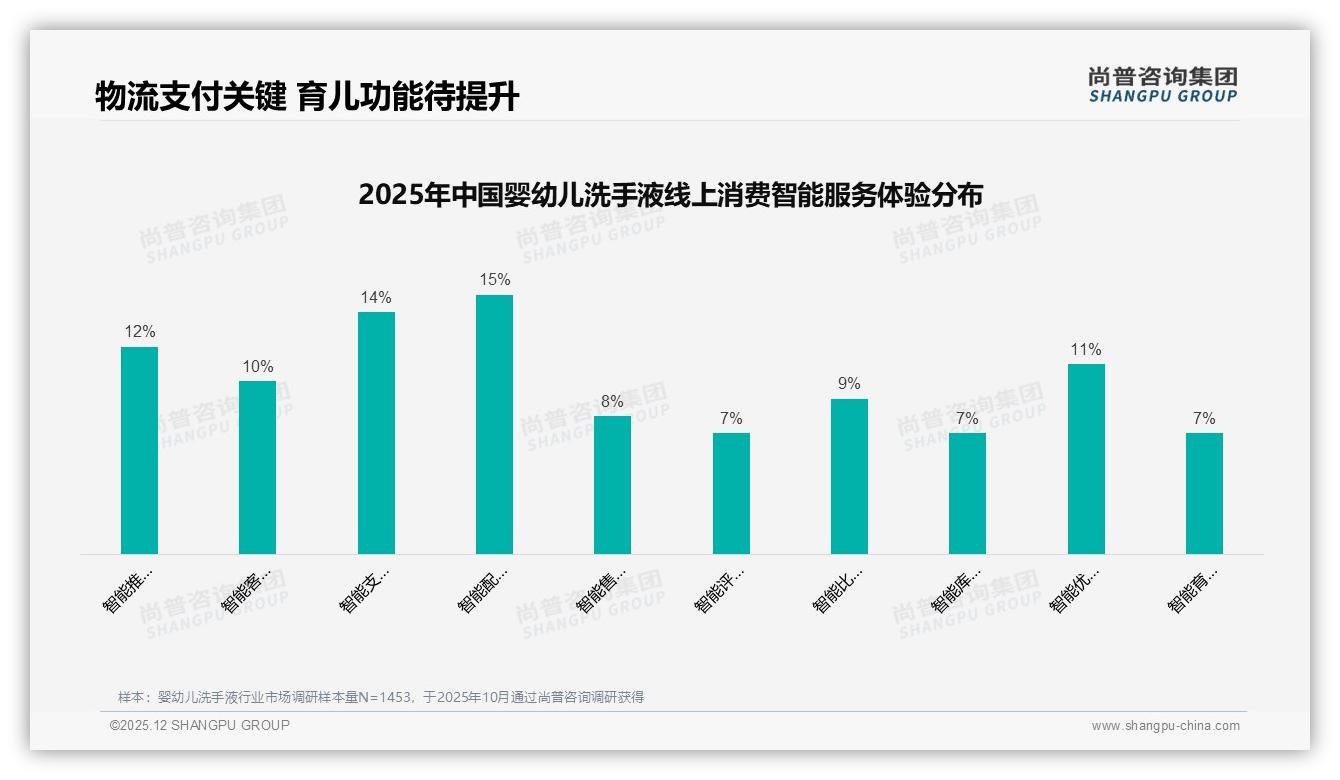 每季度购买占42%婴幼儿洗手液，尚普咨询集团品类洞察：规律补充带动复购-2025年12月-婴幼儿洗手液-38