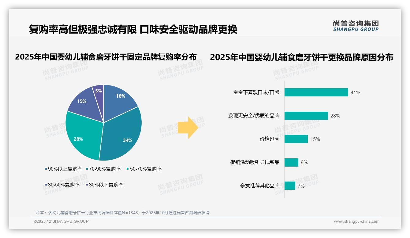 尚普咨询集团品类洞察：54%消费者价格涨10%仍坚持品牌，婴幼儿辅食磨牙饼干促销依赖41%-2025年12月-婴幼儿辅食磨牙饼干-38