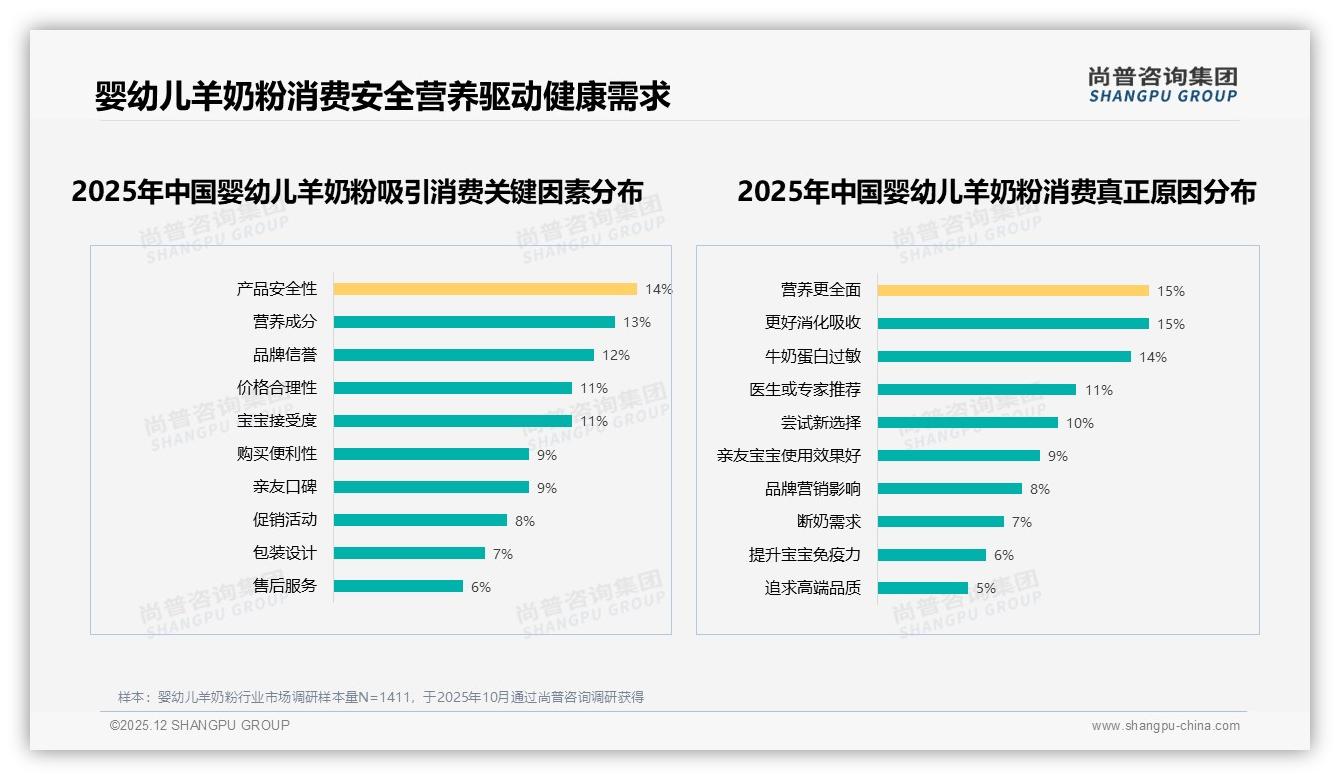 尚普咨询集团报告解读：69%女性决策者主导婴幼儿羊奶粉安全营养升级-2025年12月-婴幼儿羊奶粉-38