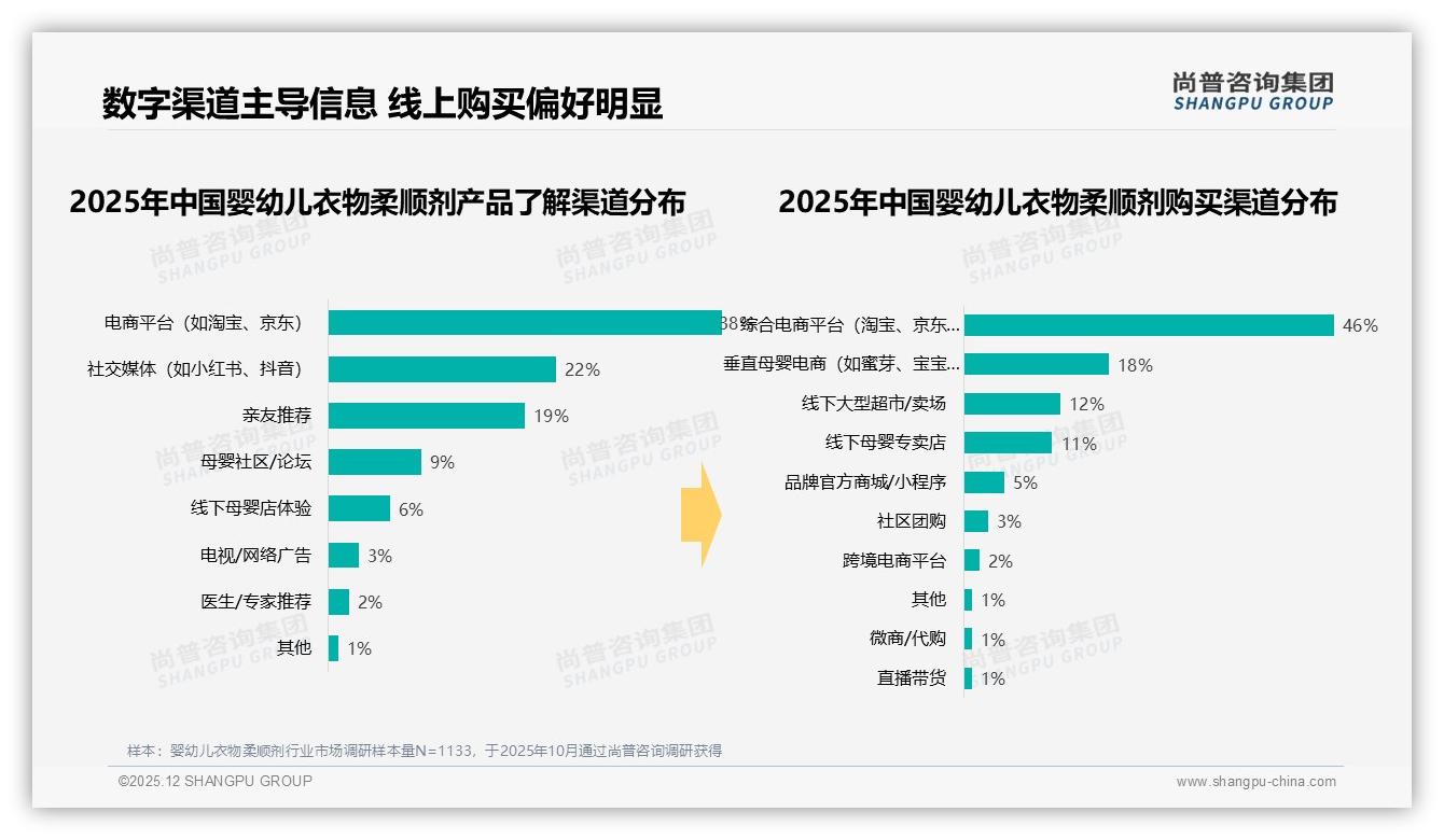 尚普咨询集团行业观察：73%消费者愿推荐婴幼儿衣物柔顺剂，效果未达预期成38%不推荐主因-2025年12月-婴幼儿衣物柔顺剂-38