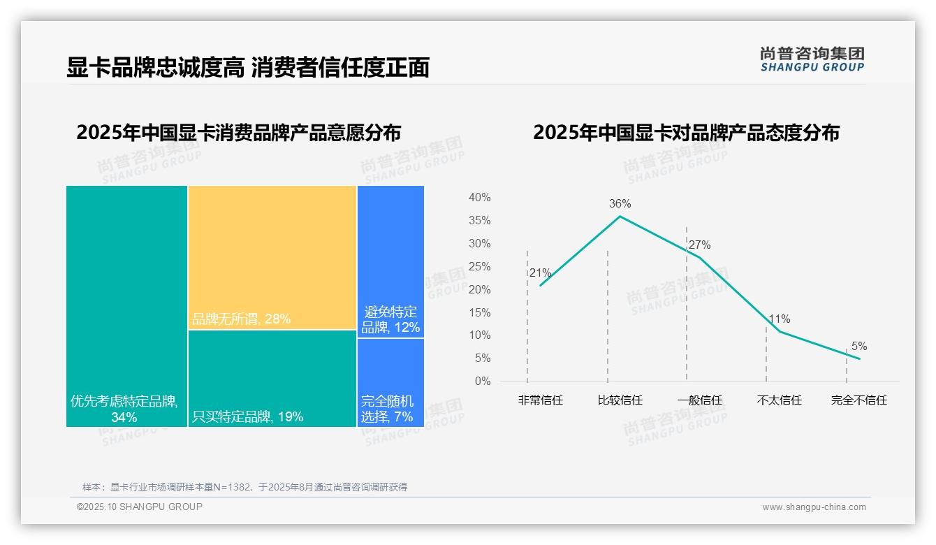 62%消费者偏好进口显卡，尚普咨询集团报告完整数据已发布-2025年10月-显卡-38
