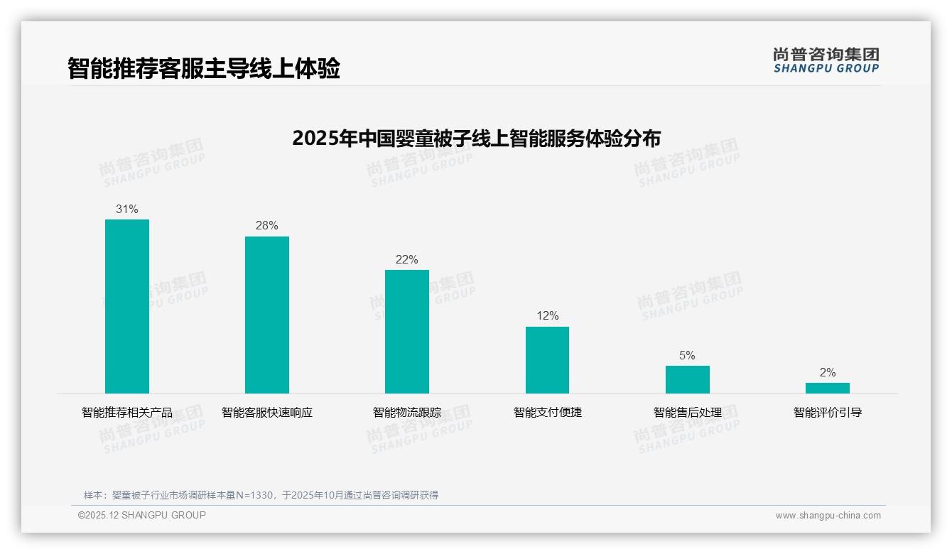 尚普咨询集团独家披露：婴童被子退货体验5分仅41%客服满意度待补缺口-2025年12月-婴童被子-38