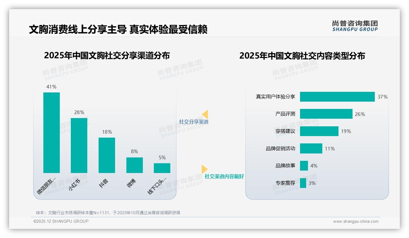 尚普咨询集团文胸品类洞察：夏季文胸销量占41%，环保可降解包装仅11%绿色升级空间大-2025年12月-文胸-38