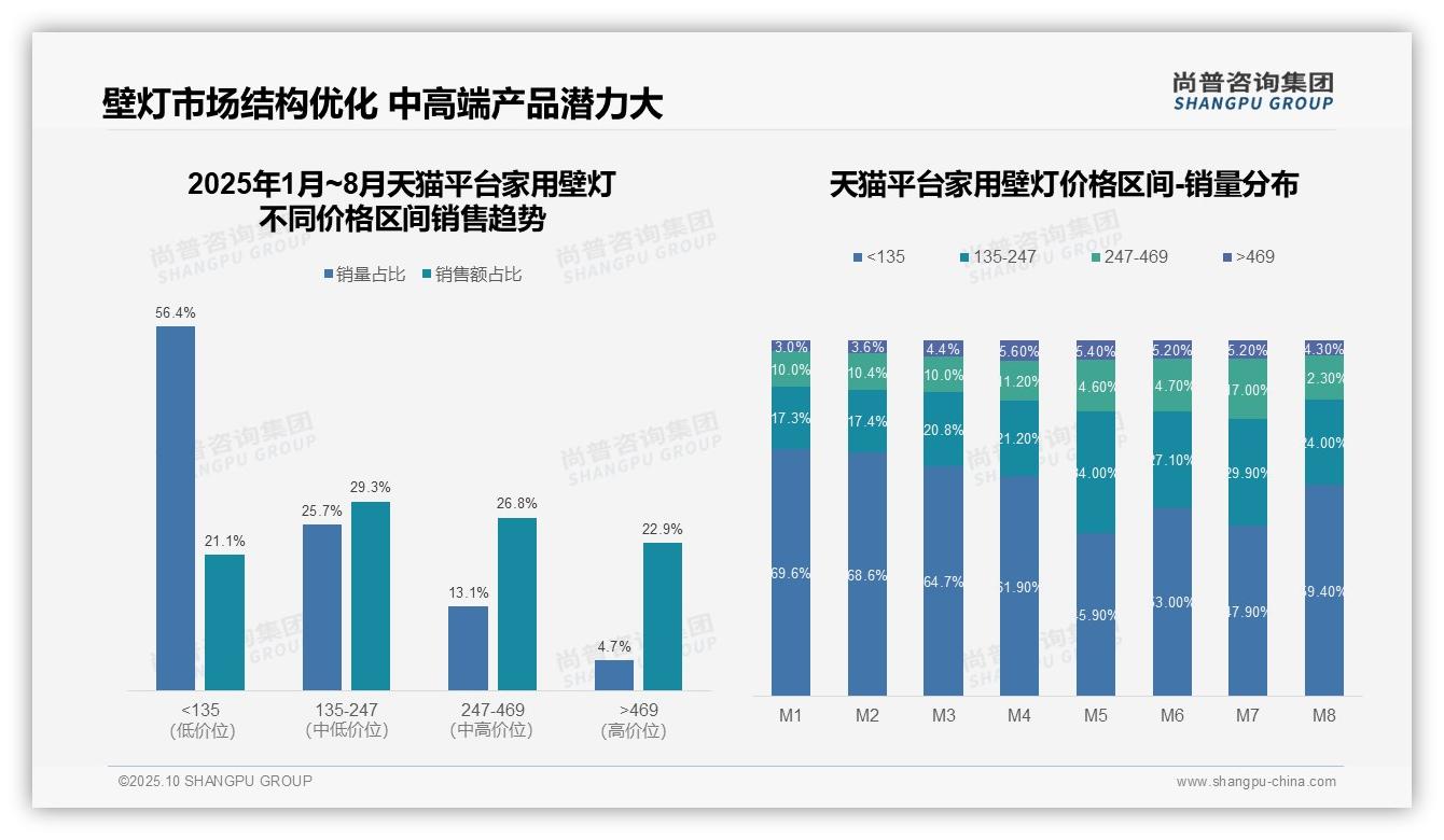 抖音壁灯低端销售额占比46%——引自尚普咨询集团消费者调研报告-2025年10月-家用壁灯-38