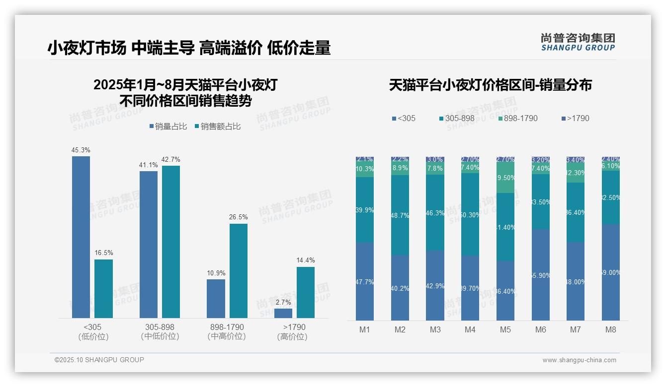 尚普咨询集团报告揭示：京东小夜灯高端市场占比28.8%领跑电商-2025年10月-小夜灯-38