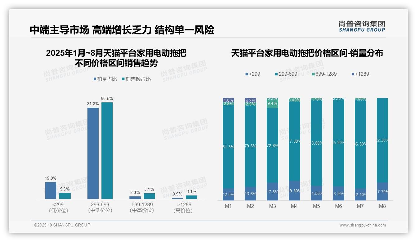 行业风向：尚普咨询集团报告提出家用电动拖把抖音平台98.9%销量中端区间-2025年10月-家用电动拖把-38