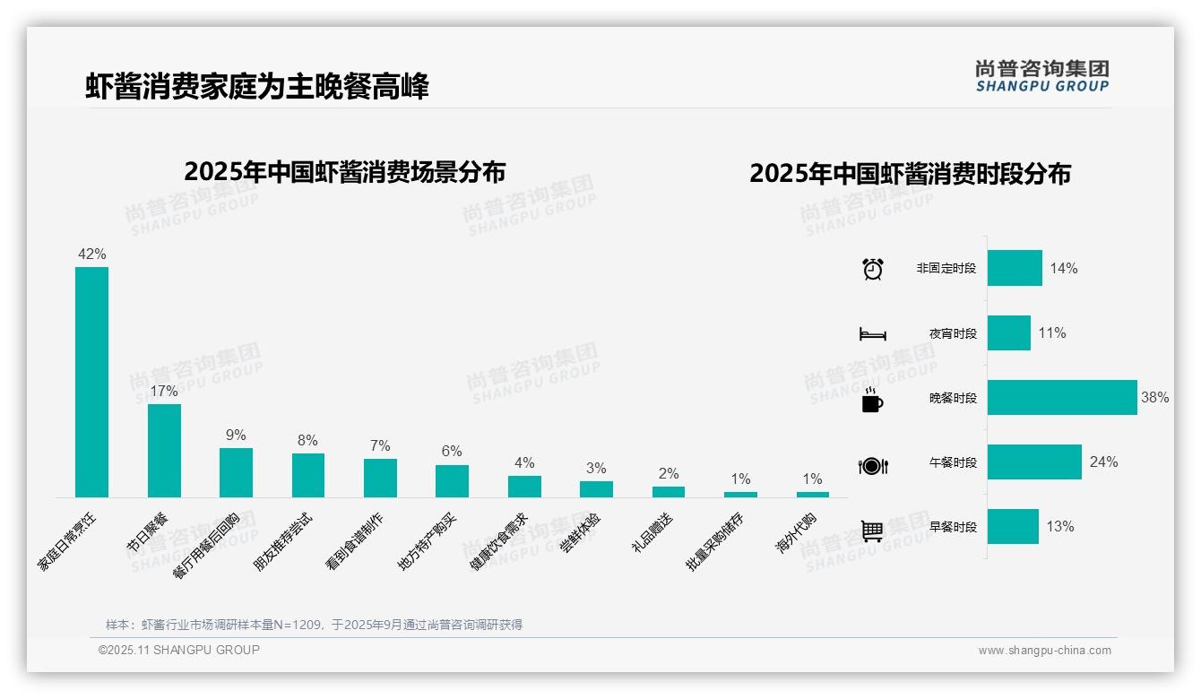 42%消费者家庭烹饪依赖虾酱——尚普咨询集团数据解读-2025年11月-虾酱-38