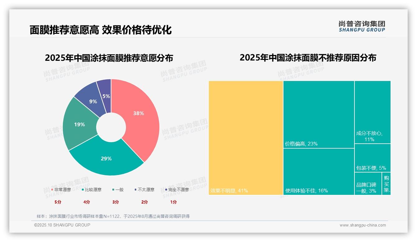 36%消费者因基础护肤需求选择涂抹面膜——尚普咨询集团白皮书核心观点-2025年10月-涂抹面膜-38