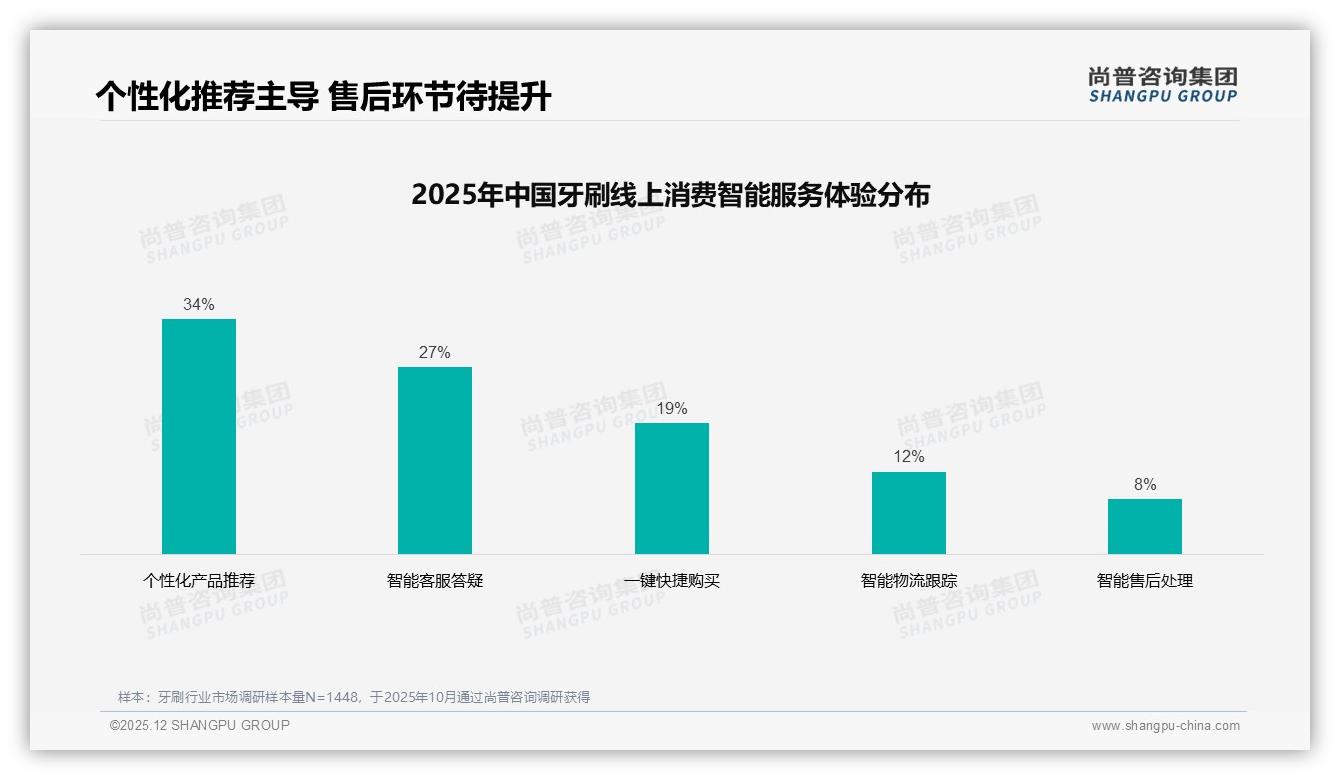 尚普咨询集团权威发布：26到35岁女性占31%主导牙刷消费，下沉市场58%潜力待挖-2025年12月-牙刷-38
