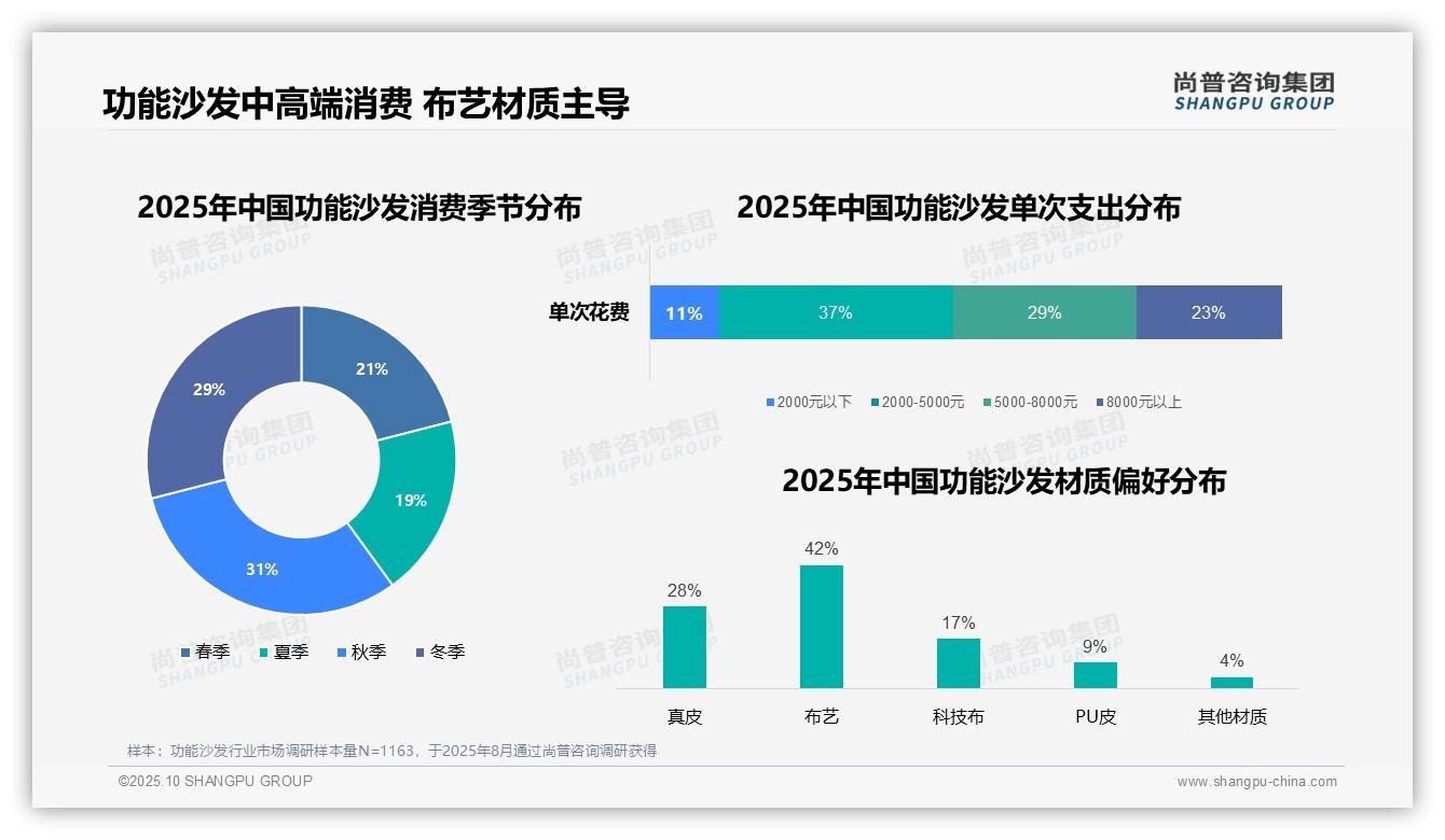功能沙发秋冬季消费占比60%——尚普咨询集团趋势报告摘要-2025年10月-功能沙发-38
