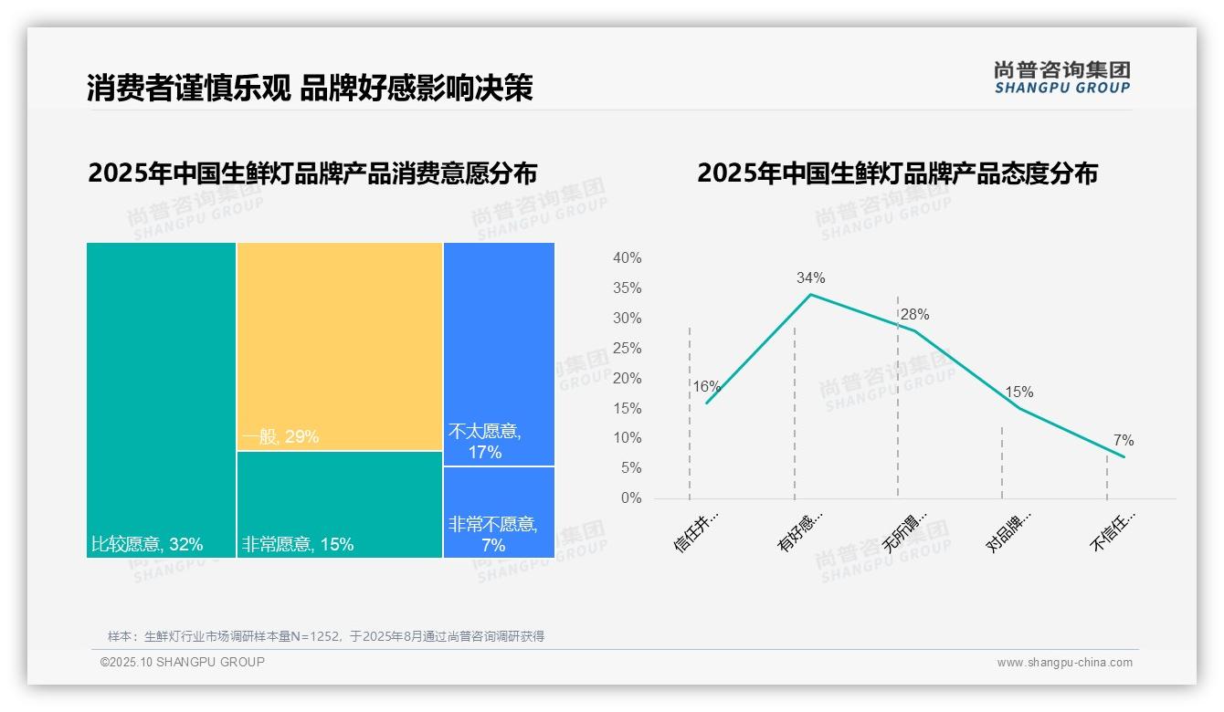 一文读懂87%生鲜灯消费者选择国产品牌：尚普咨询集团报告精编-2025年10月-生鲜灯-38