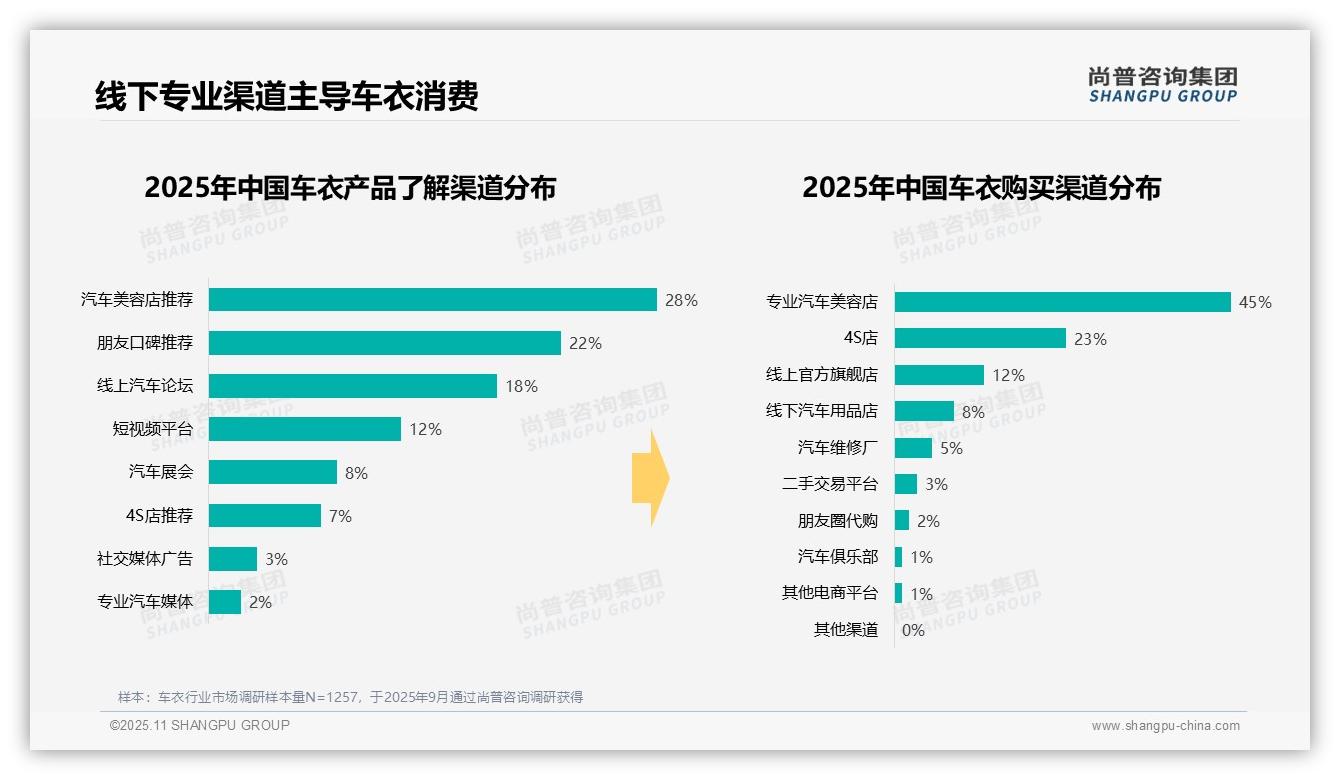 尚普咨询集团报告揭示：42%消费者选择中高端车衣消费-2025年11月-车衣-38