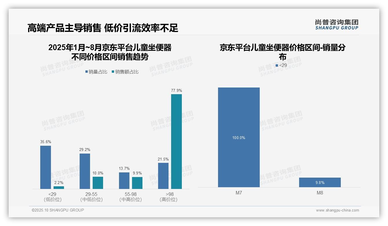 尚普咨询集团报告解读：为何说京东儿童坐便器高端销售额占比77.9%-2025年10月-儿童坐便器-38