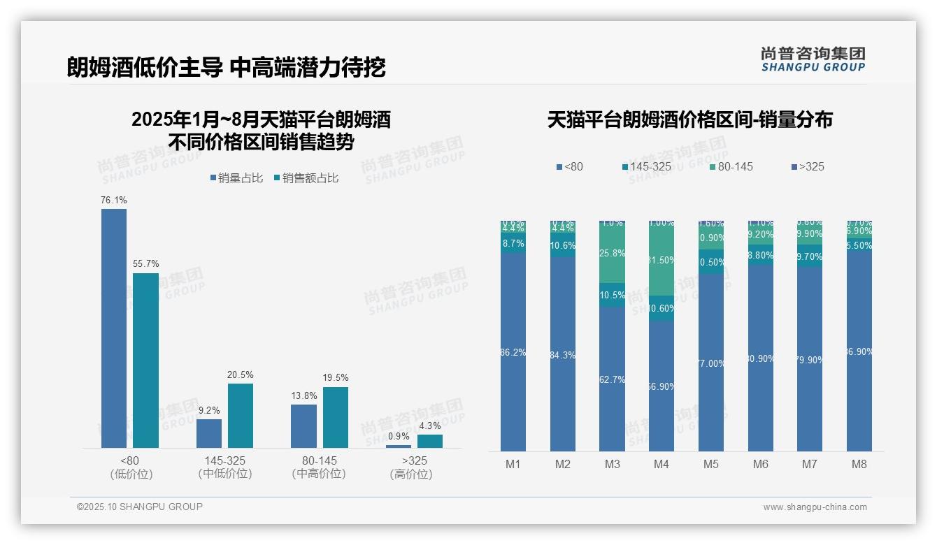 数据说话：尚普咨询集团报告指出京东朗姆酒低价销量占比85.6%-2025年10月-朗姆酒-38