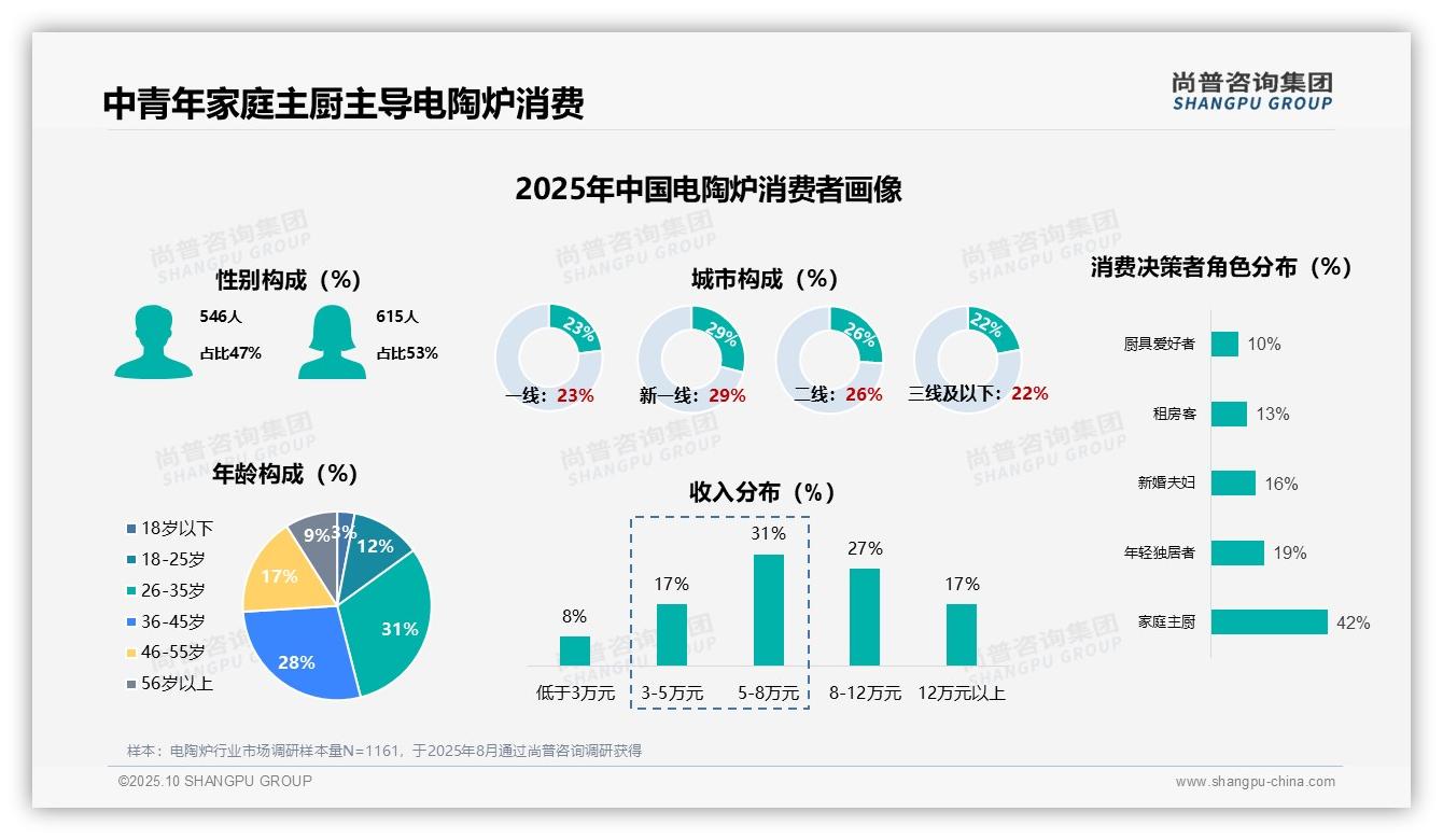 尚普咨询集团报告聚焦:电陶炉首次购买用户达38%-2025年10月-电陶炉-38