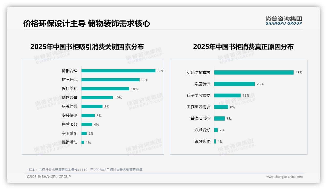数据说话：尚普咨询集团报告指出书柜产品质量问题影响38%推荐意愿-2025年10月-书柜-38