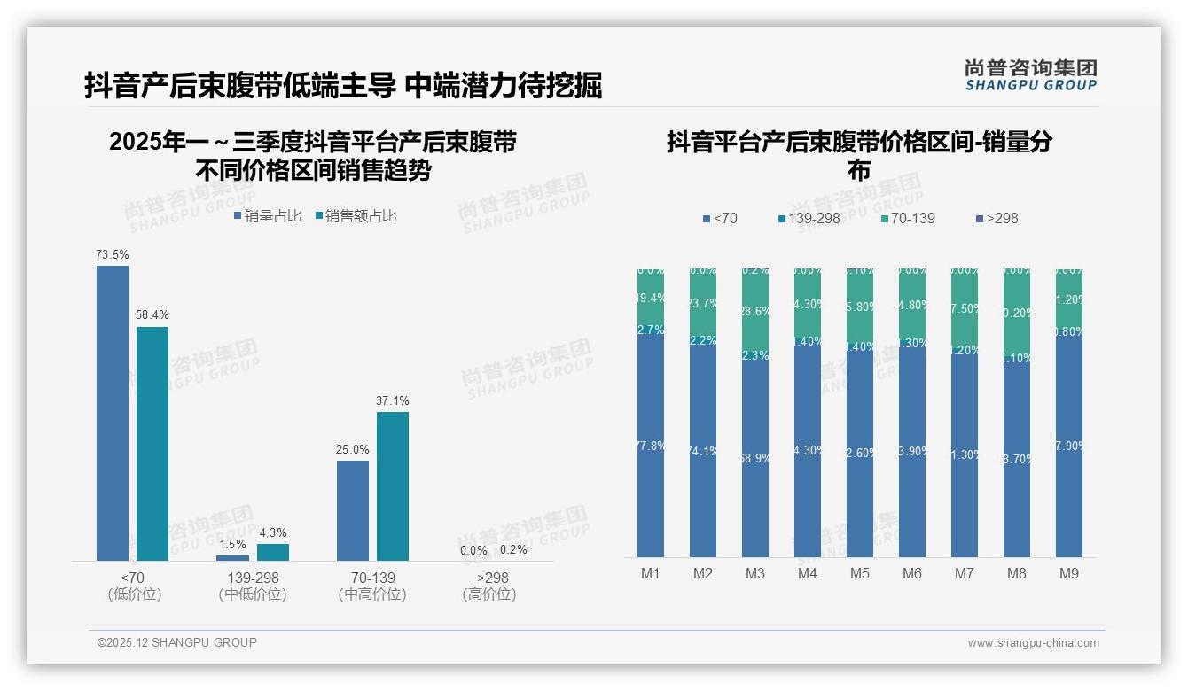 尚普咨询集团数据洞察：抖音产后束腹带58%低价成交中端70到139元潜力待挖-2025年12月-产后束腹带-38