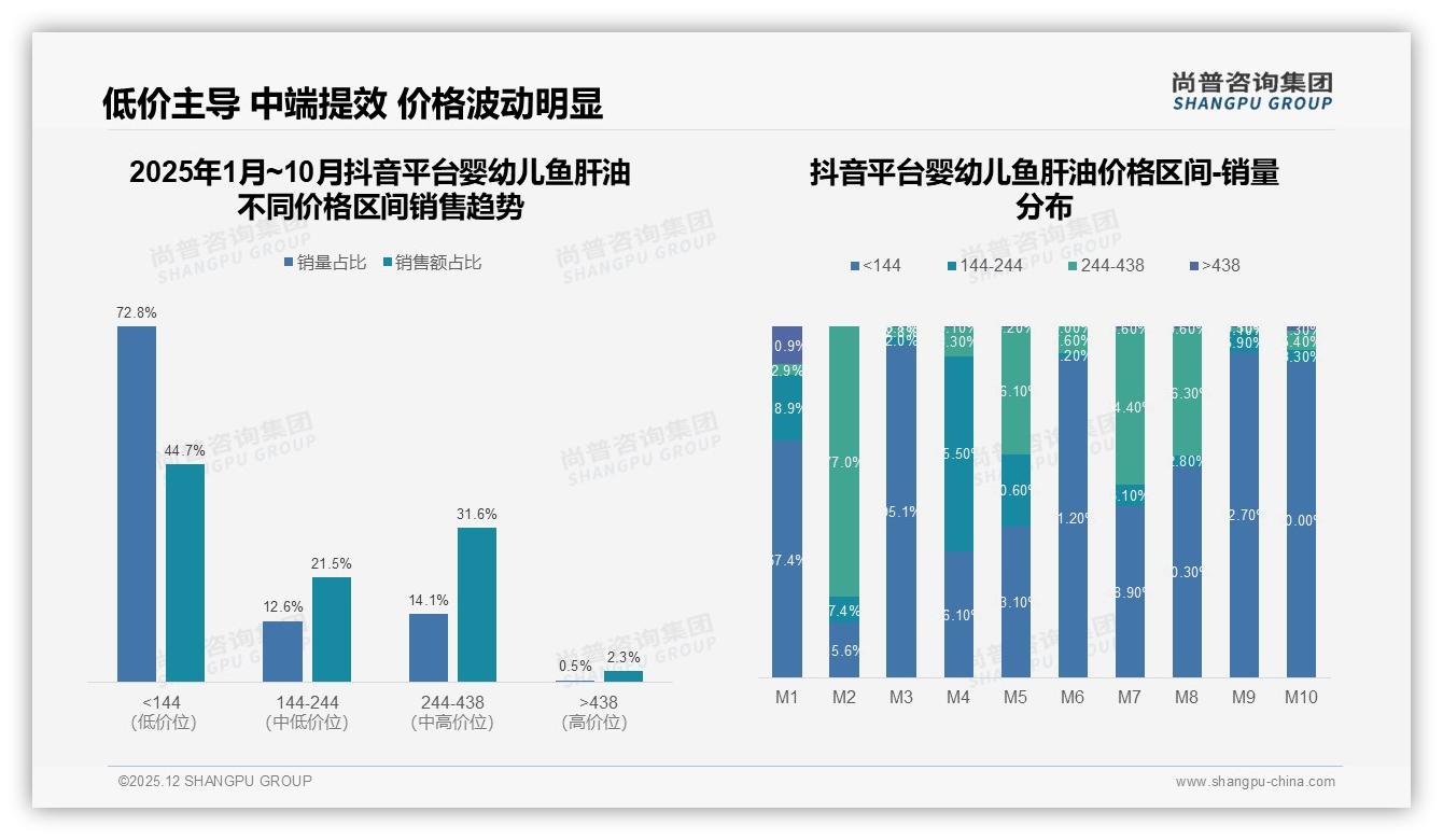 尚普咨询集团行业观察：抖音44%低价占比冲击婴幼儿鱼肝油价格体系-2025年12月-婴幼儿鱼肝油-38