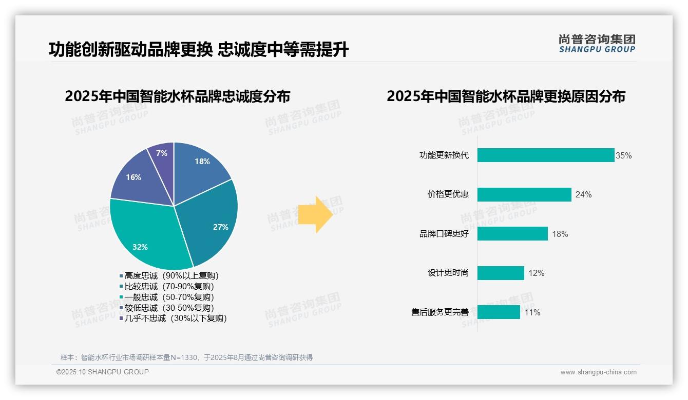68%消费者偏好国产品牌智能水杯——尚普咨询集团数据解读-2025年10月-智能水杯-38