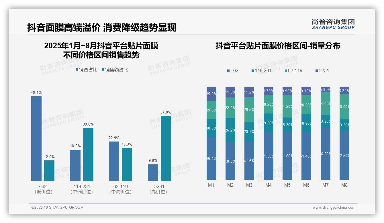 尚普咨询集团报告出炉，指出抖音高端贴片面膜销售额占比37.8%驱动市场增长-2025年10月-贴片面膜-38
