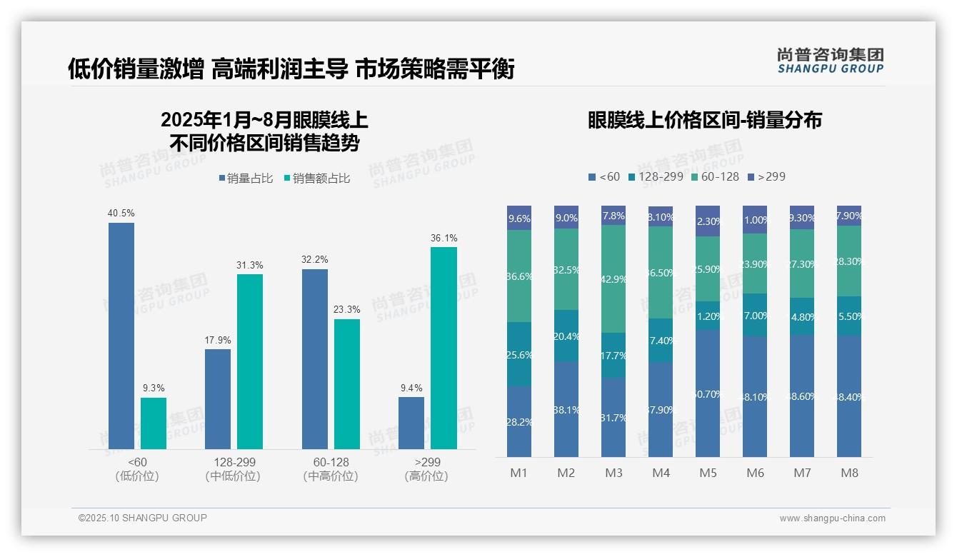 尚普咨询集团报告揭示：低价眼膜销量占比50%-2025年10月-眼膜-38