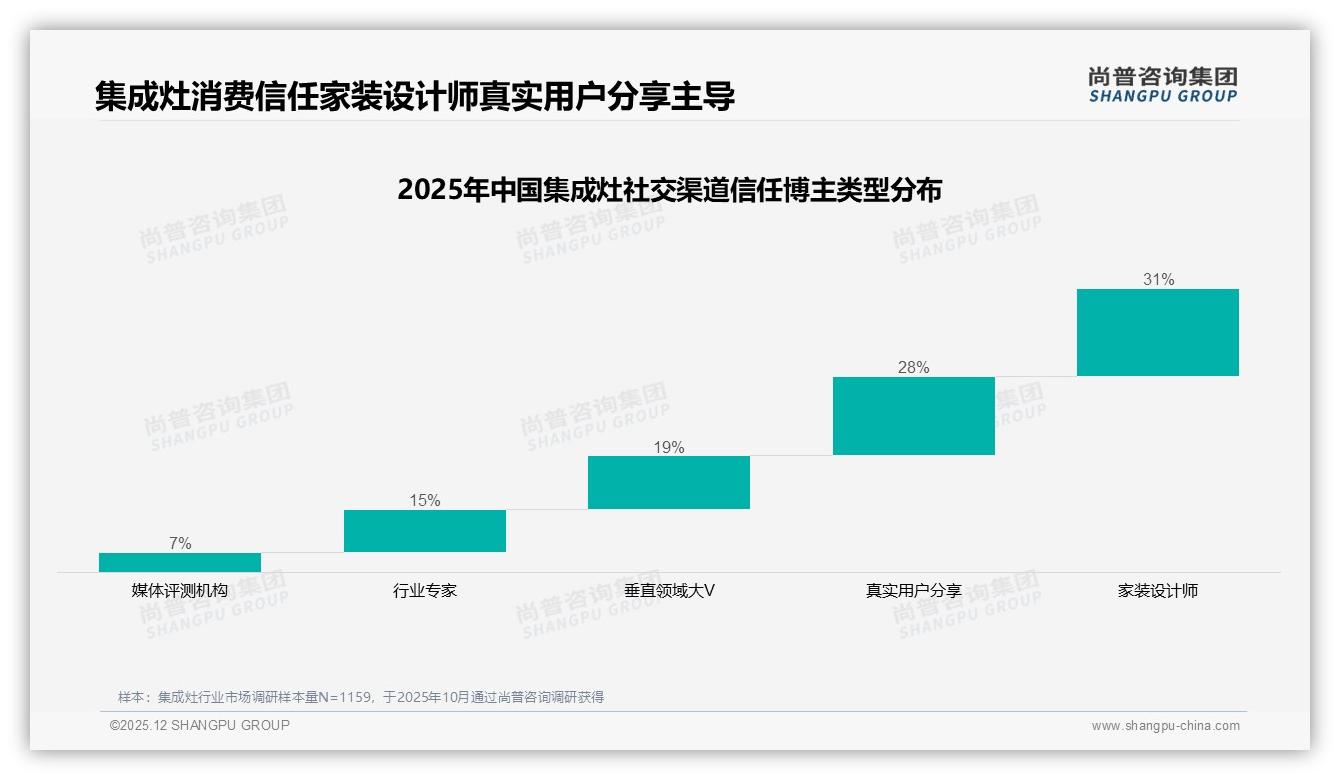 41%消费者信任家装设计师，集成灶KOL投放应转向垂直圈——尚普咨询集团专题解读-2025年12月-集成灶-38
